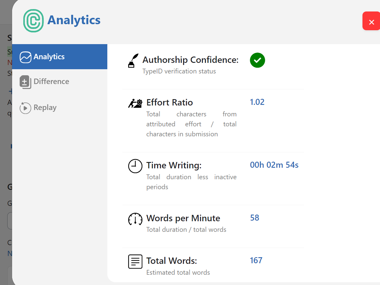 Dashboard displaying writing analytics including authorship confidence, effort ratio, time writing, words per minute, and total words.