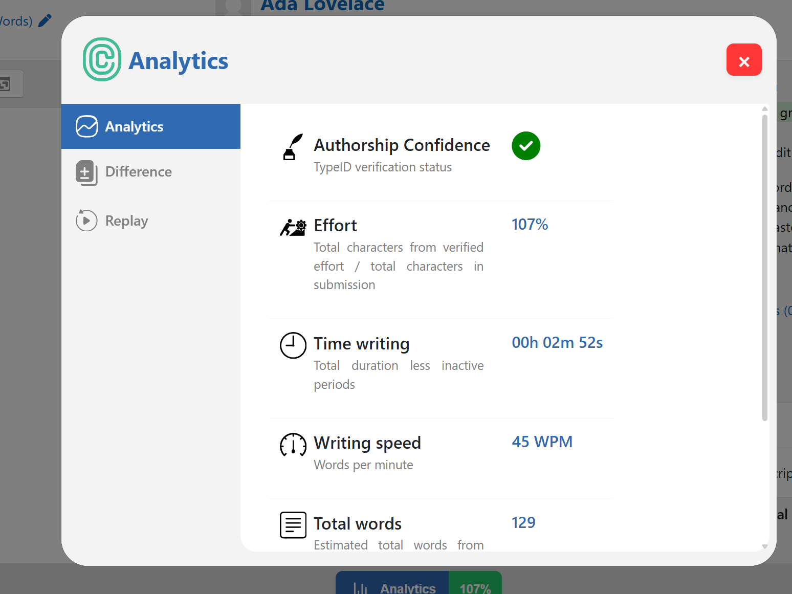 Analytics overview showing authorship confidence, effort percentage, time spent writing, writing speed in WPM, and total word count.